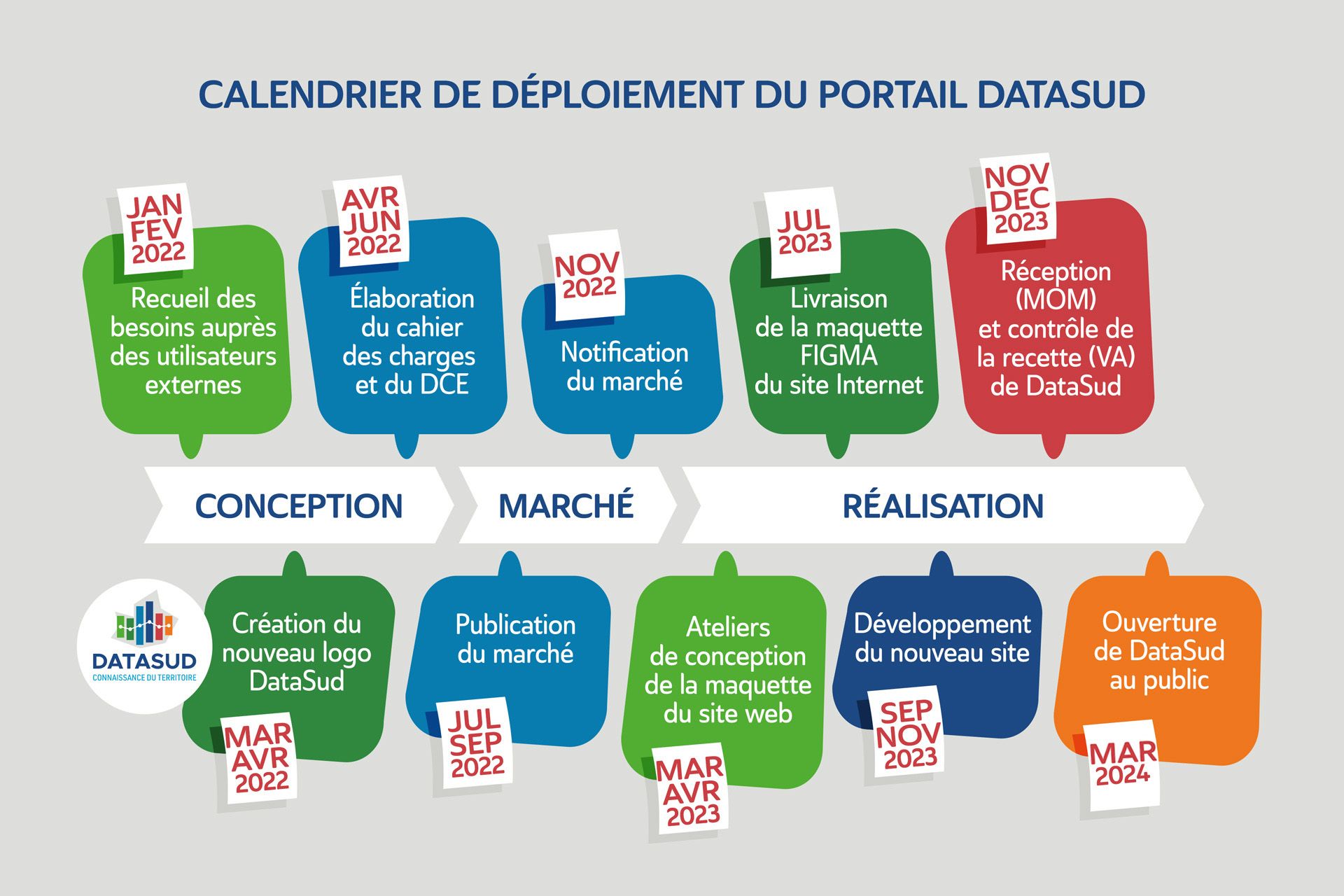 Calendrier Déploiement Data Sud